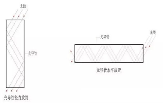 光導日光照明系統(tǒng)導光管垂直放置與水平放置反射次數(shù)