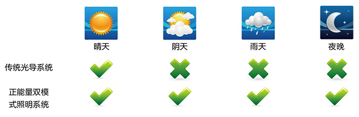 正能量導(dǎo)光管采光系統(tǒng)，適配各種天氣