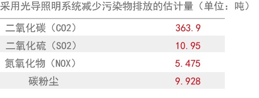 光導管照明系統(tǒng)3